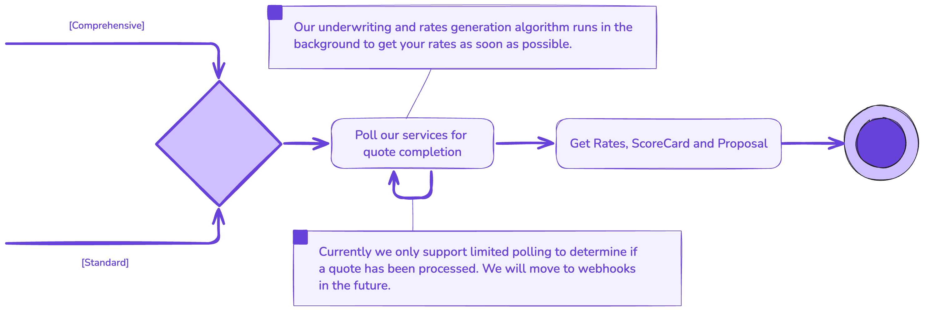 Platform Quoting Workflow 3